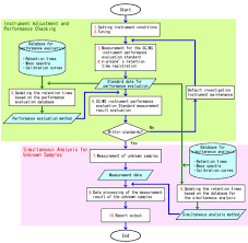 Analysis Flow Chart Shimadzu Europa