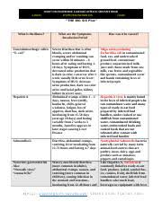 chart on foodborne illnesses listed in the book docx