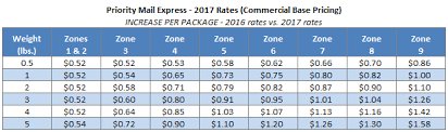 Usps Announces Postage Rate Increase Starts January 22