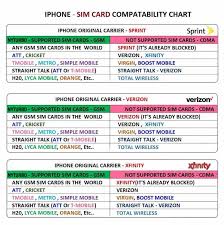 You can buy an adapter to use smaller sim cards with larger sim card slots, but they may not work with every phone. Nyturbo Unlock Sim For Iphone Xs Max Xr X 8 7 6 Plus 5 Se
