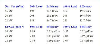 Lpg Generator Fuel Consumption Prediksilabo Info