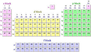 3 1 Periodic Table Mun Ib