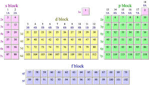 3 1 periodic table mun ib