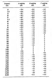 single value representation of sound spectrum