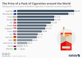 Chart The Price Of A Pack Of Cigarettes Around The World