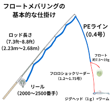 メバリング フロロ 直結