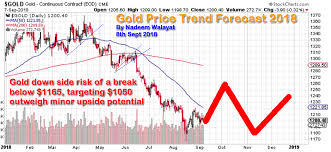 Gold Price Trend Forecast 2019 Current State The Market