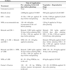 The best way to select a fertilizer grade is to have your soil tested. Table 1 From Influence Of Bokashi Organic Fertilizer And Effective Microorganisms Em On Growth And Yield Of Field Grown Vegetables Semantic Scholar
