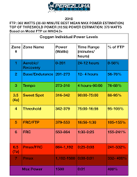 Knowing Your Power Zones Basic Vs Enhanced Perezluha Coaching