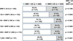 The Increasing Impact Of A Higher Body Mass Index On The Decrease In Plasma B Type Natriuretic Peptide Levels Sciencedirect