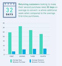 Latency And Loyalty In Retail Ecommerce Smart Insights
