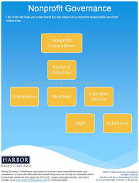 Nonprofit Governance Org Chart Directors Officers