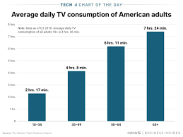 Young People Arent Watching As Much Tv Anymore Charts