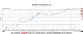 Convert bitcoin (btc) to us dollar (usd). How The Bitcoin Hash Rate Predicts Btc Price Coin Rivet