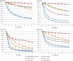 Like kim, i have been living with a stage 4 cancer for over two years now, beating the odds but aware that … Plos One Trend Analysis Of Major Cancer Statistics According To Sex And Severity Levels In Korea