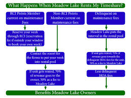 Rental Program Explained Meadow Lake Resort
