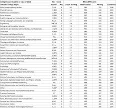 heres the average sat score for every college major