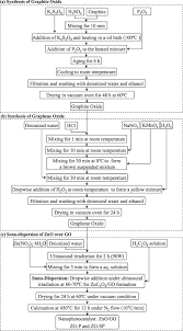Penjaga (nyatakan hubungan keluarga jika bukan bapa atau ibu pemohon. Solar Light Driven Photodegradation Of Organic Dyes On Sono Dispersed Zno Nanoparticles Over Graphene Oxide Sono Vs Conventional Catalyst Design Sciencedirect