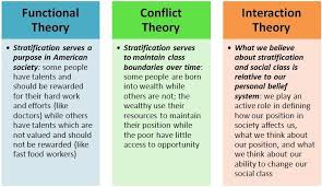 Sociological Theories Psychology Psychology Psychology Notes A Level In 2020 Psychology Studies Sociology Theory Social Work Theories