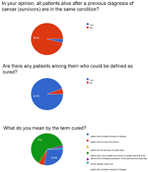Clinicians&rsquo; and Patients&rsquo; Perceptions and Use of the Word  &ldquo;Cured&rdquo; in Cancer Care: An Italian Survey