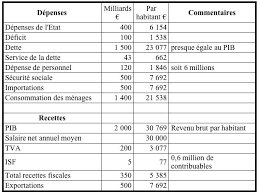 Quel enfumage le prix du kg de pain ( baguette ) 3,48 en 2015 une baguette 100gr c est 0,95 € soit 9,50 pour un kg ou achete t il son pain lui meme. La Verite Sur Les Prix En Francs Et En Euros Depuis 1970 Bernard Schaeffer