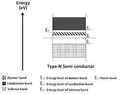 It is the energy level at which an average of 50% of available quantum states are filled by an electron. Fermi Level In Semiconductor Wikipedia What S Fermi Level And Why Is It Important In A Semiconductor Circuitbread The Fermi Level Is The Highest Occupied Energy Level At Absolute Zero