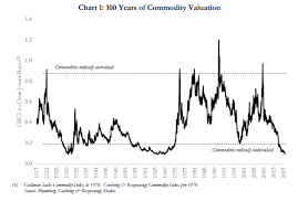 Commodities At A 100 Year Low Valuation