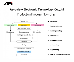 Process Flow Chart Zhongshan Aeroview Electronic