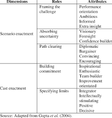 Entrepreneurial Leadership Characteristics Download Table You want to be an entrepreneur and launch a successful business? entrepreneurial leadership