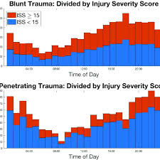 Maybe you would like to learn more about one of these? Absolute Frequency Of Trauma Admissions Versus Time Of Day Partitioned Download Scientific Diagram