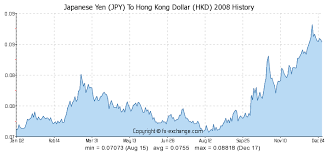 Japanese Yen Jpy To Hong Kong Dollar Hkd History Foreign