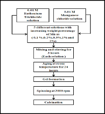 Flow Chart Of Thin Film Preparation By The Sol Gel Spin Coat