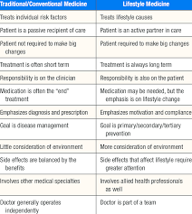 Define the essential components of hea. Differences Between Traditional Conventional And Lifestyle Medicine Download Table