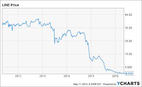 When investing in a tool like stocks, you need to focus on a long term: Linn Energy S Bankruptcy Nyse Roan Seeking Alpha