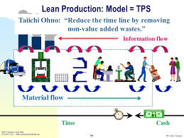 Toyota Production System And Lean Tools