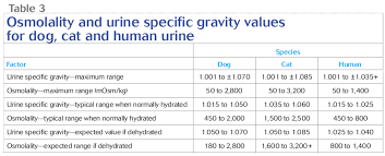 When Urine Specific Gravity Values Go Awry In Veterinary