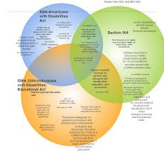 Ada Idea And Section 504 Venn Diagram Section 504 And