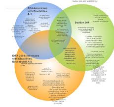 Ada Idea And Section 504 Venn Diagram Individual