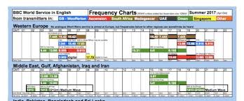 Shortwave Frequency Charts The Swling Post