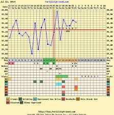 Anovulatory Cycle Help Reading This Chart Please Babycenter