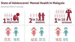 By 2020, mental illness is expected to be the second biggest health problem affecting malaysians after heart disease.1according to the national health morbidity survey (2015), every 1 in 3 adults aged 16 years and above in malaysia suffer from some form of mental health issues.2 mental illness does not discriminate. Five Mental Health Myths You Need To Stop Believing