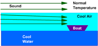We discussed what animals hear underwater. Sound Seems Amplified Over Water By Ron Kurtus Physics Lessons School For Champions