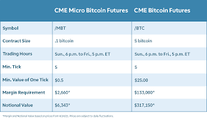 Although, as we all know, this didn't last. New Micro Bitcoin Futures Offer Smaller Bite Exposu Ticker Tape