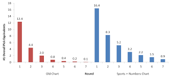 Sports Numbers Beating The Chart Where To Get The Best