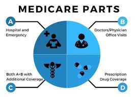 Medicare Coverage For Bariatric Surgery The Complete Guide Bariatric Surgery Medicare Bariatric