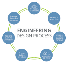 Engineering Design Process Engineering Design Process Design Process Design Process Steps