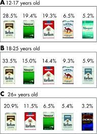 Answers to important questions before ordering click here. What Brands Are Us Smokers Under 25 Choosing Tobacco Control
