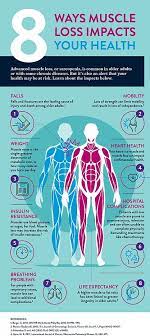 Muscle physiology muscular system functions movement posture support organs guard openings body temp nutrient kinda not really tho characteristics of muscle. 8 Ways Muscle Loss May Impact Your Health Muscles In Your Body Muscle Health Aging Well