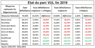 Le controle technique pas cher à nice est assuré par auto bilan 06, où des techniciens professionnels, consciencieux et compétents seront. Les Troublants Mysteres Statistiques Du Controle Technique Apres Vente Auto Com