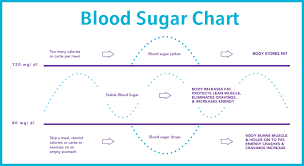 Blood Sugar Chart Images Empty Calories Chart Balanced Blood